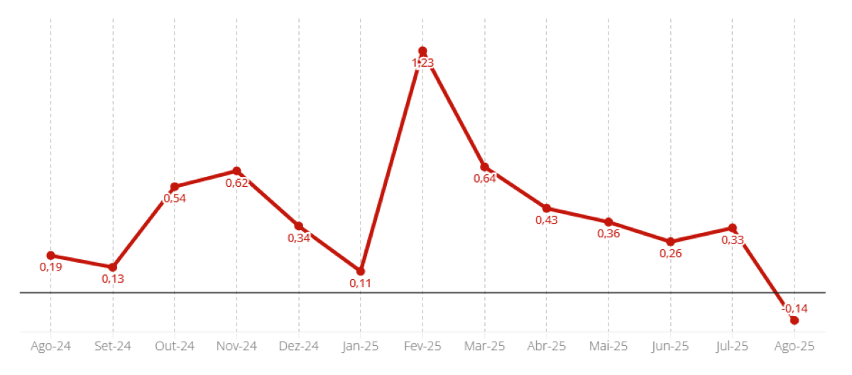 Gráfico de linha do IPCA-15 mostrando deflação de 0,14% em agosto de 2025, com comparativo dos meses anteriores.